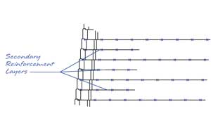 Secondary Reinforcement Layers