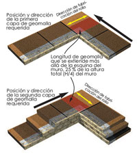 Geomallas en Esquinas Interiores