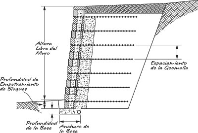 Sección transversal típica de un muro reforzado Sección transversal típica de un muro reforzado