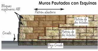Muros Pautados con de Esquinas Muros Pautados con de esquinas