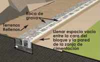 Instalación de la grava de muro Instalación de la grava de muro