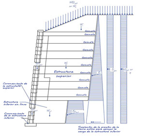 fuerza de la estructura inferior (base poco profunda)