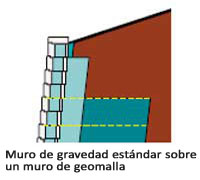 Muro de gravedad estándar sobre un muro de geomalla Muro de gravedad estándar sobre un muro de geomalla