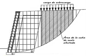 Efecto de la carga de sobrecarga